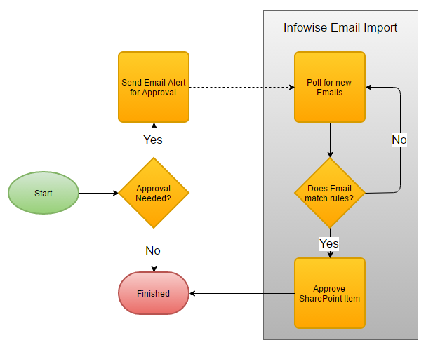 Email Process Flow Chart