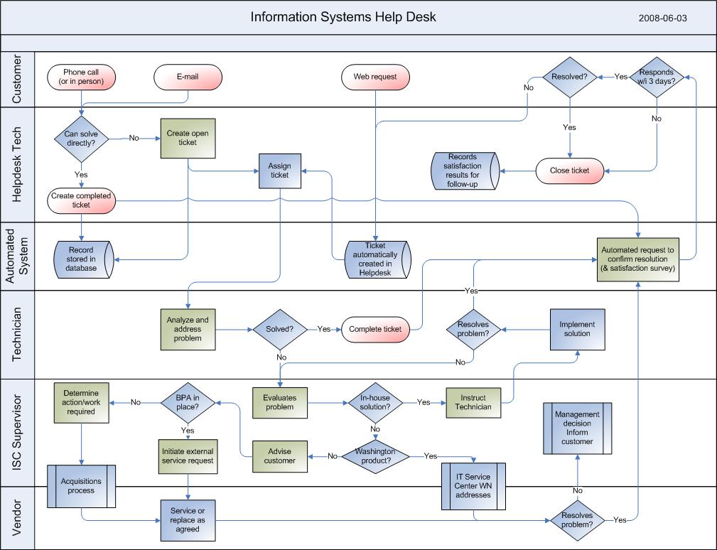 Sample process map