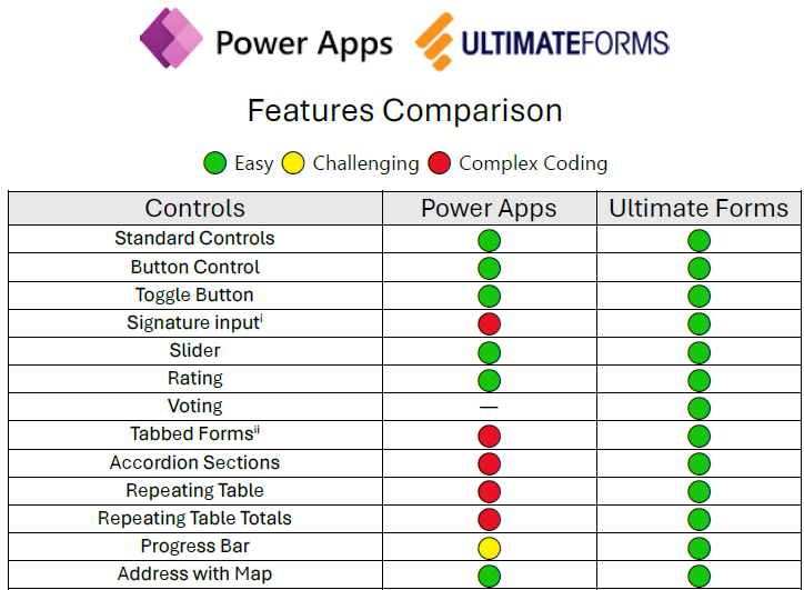 Ultimate Forms vs Power Apps Features Comparison